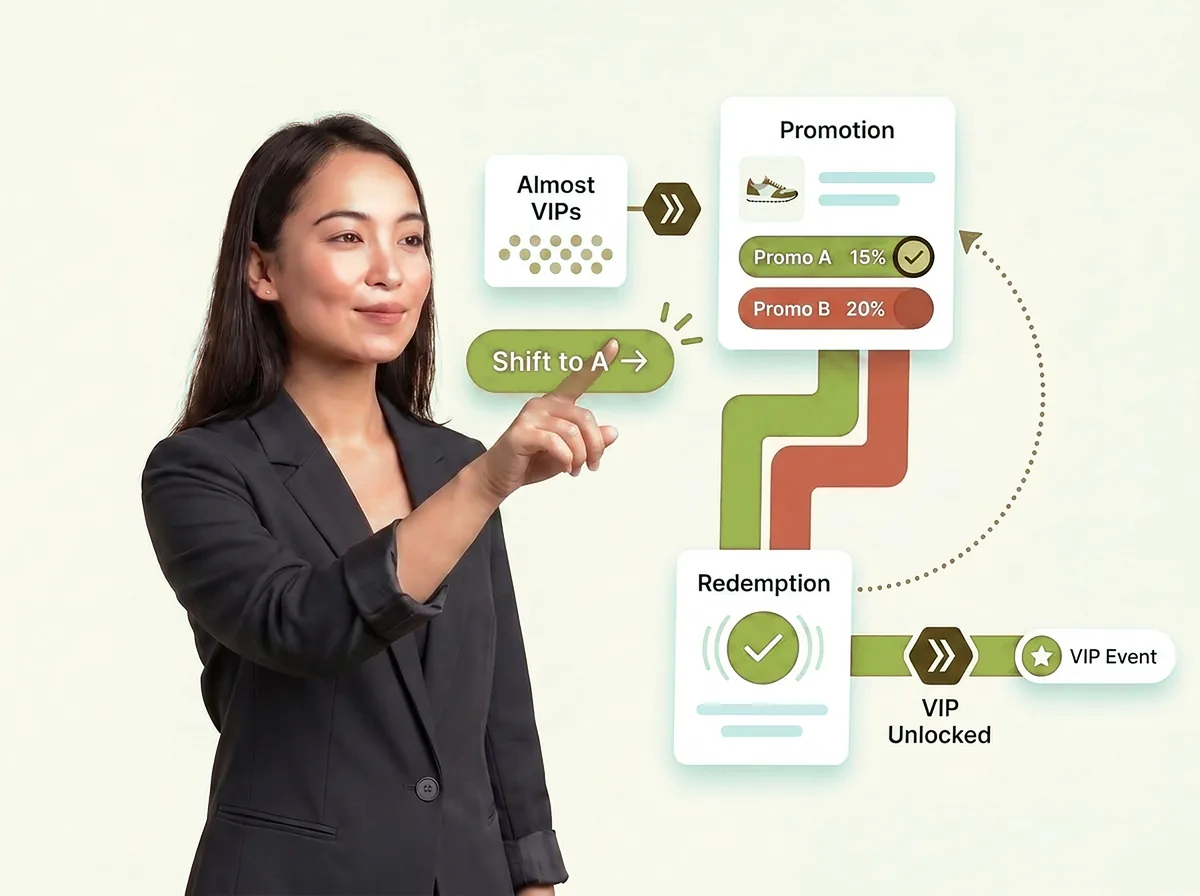 A marketing manager presses Shift to A, moving a live loyalty campaign to the winning promo variant as real-time redemption results stream through her Path to VIP customer journey.